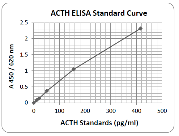ACTH ELISA Standard Curve