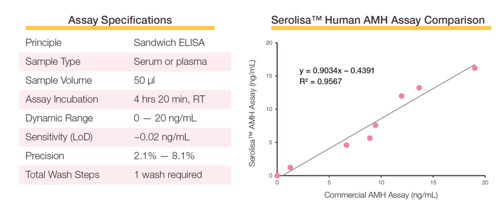 Epitope Diagnostics AMH ELISA Kit specifications