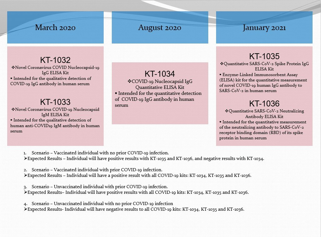 Epitope Diagnostics COVID-19 Product Lineup