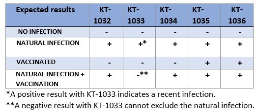 Table of expected results for Epitope Diagnostics COVID-19 Products