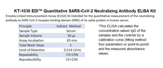 KT-1036 EDI Quantitative SARC-CoV-2 Neutralizing Antibody ELISA Kit Informational Graph