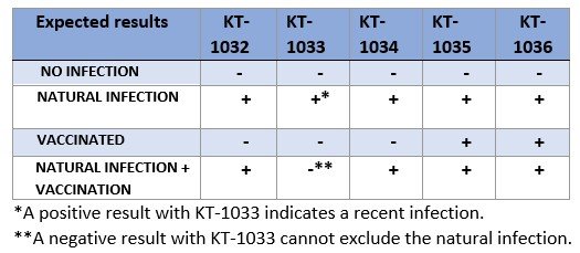 Table of expected results for Epitope Diagnostics COVID-19 Products