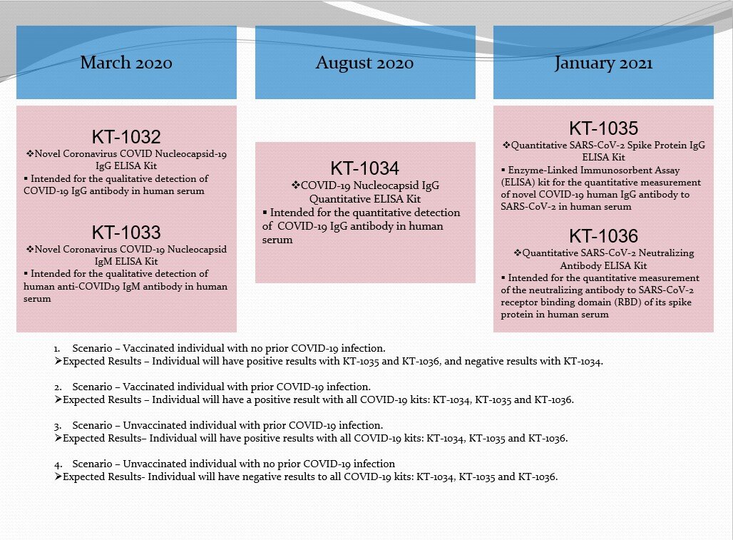Epitope Diagnostics COVID-19 Product Lineup